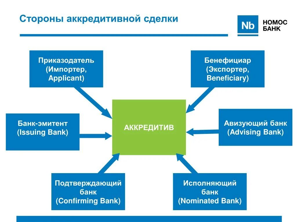 Стороны аккредитива