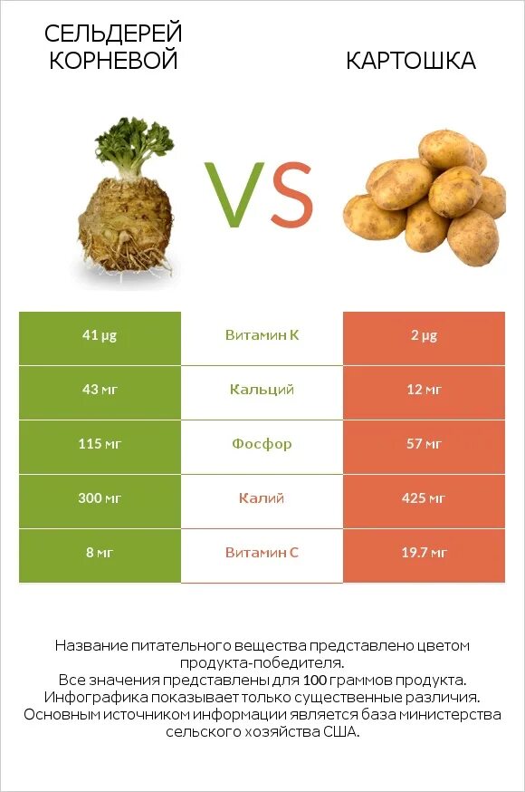 Сколько грамм в сельдерее. Корень сельдерея калорийность. Корень сельдерея калории. Сельдерей корневой калорийность. Картофель инфографика.