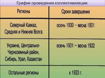 Темпы коллективизации