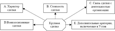 Сделкам связанным с отчуждением приобретением
