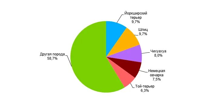 Статистика нападений собак. Диаграммы популярности пород собак. Статистика по породам собак в России. Диаграмма самые популярные породы собак. Популярность пород собак.