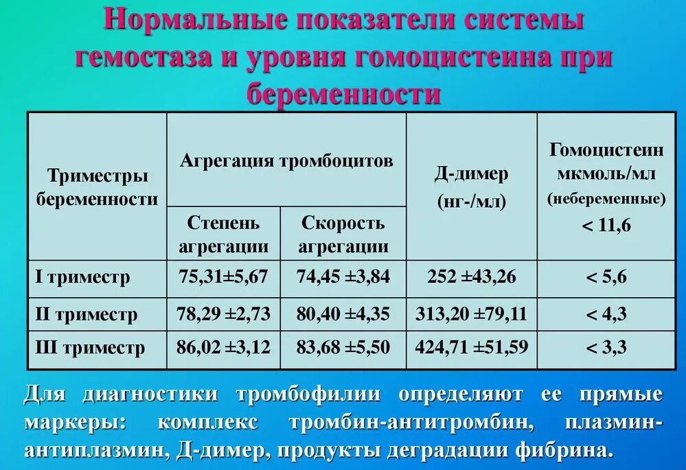 Давление в третьем триместре. Гомоцистеин нормы беременных. Гомоцистеин норма для женщин. Норма гомоцистеина у женщин. Гомоцистеин при беременности норма.