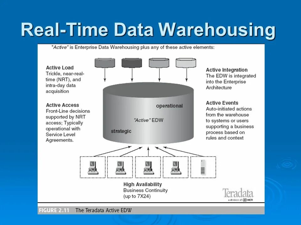 Real time data processing. Хранилище данных. real-time data. логотипы хранилище данных. data science типы хранилищ данных.