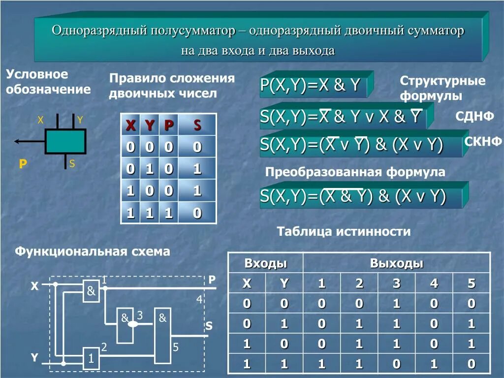 Вычислите значение выходного сигнала для приведенной логической схемы