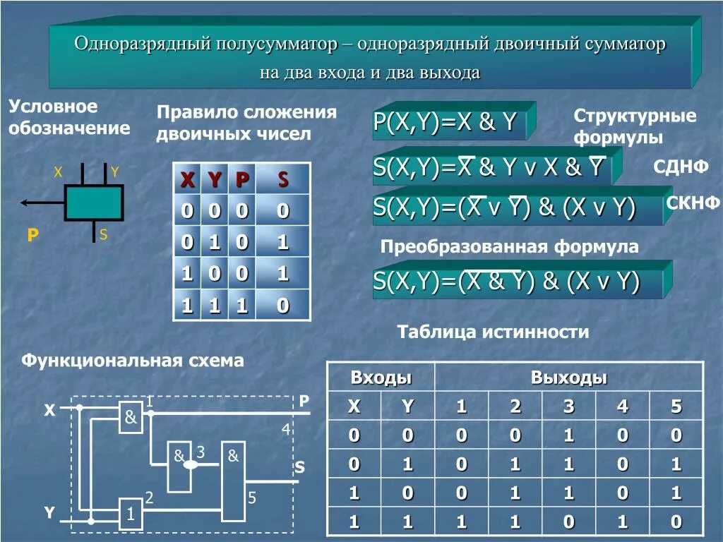 Логические элементы информатика 10 класс. Таблица истинности 2 разрядного сумматора. Сумматор по модулю 2 таблица истинности. Одноразрядный полный двоичный сумматор схема 3 входа. Одноразрядный полный сумматор его таблица истинности.