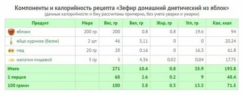 Сахар калорийность на 100 г