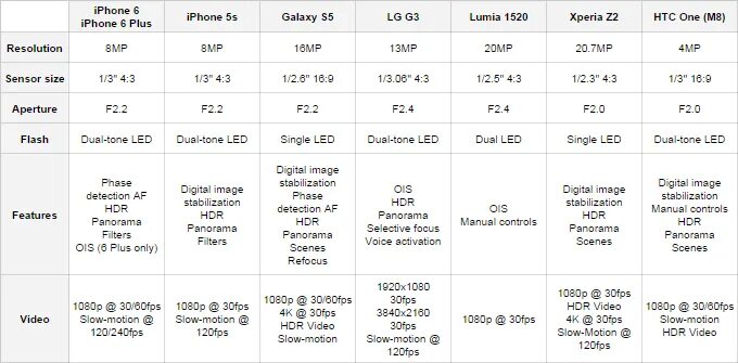 Характеристики 6 плюс. Айфон 6 характеристики камеры. Параметры камеры айфон 6s. Айфон 6s и 7 сравнение характеристик. Айфон 5 характеристики камеры.