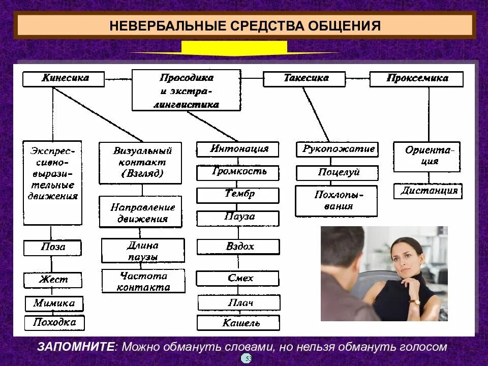 Типы средств общения. Невербальные средства общения. Неформальные средства общения. Невербальные способы общения. Способы невербальной коммуникации.