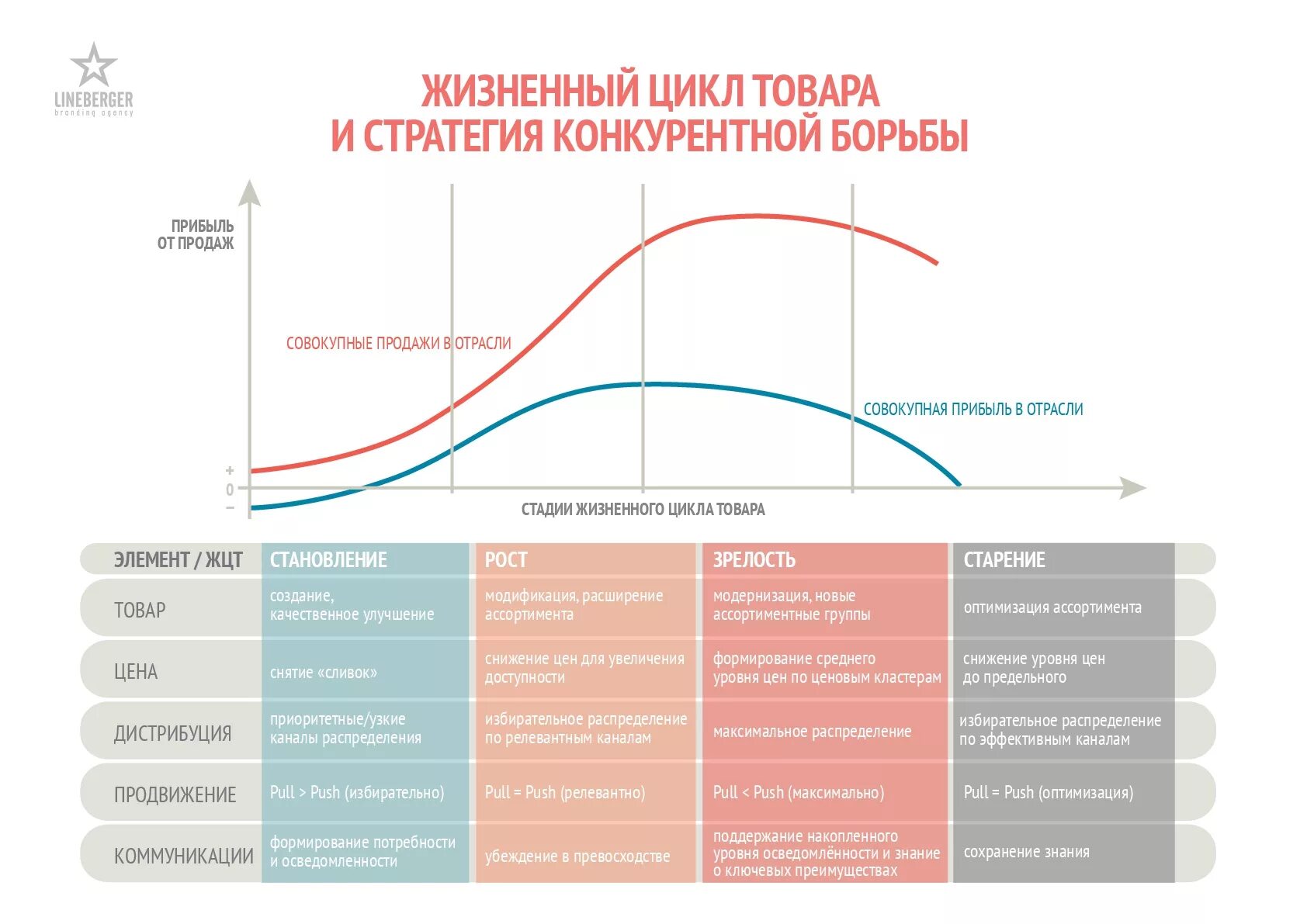 Определите особенности жизненного цикла. Стадии жизненного цикла рынка. Стадии жизненного цикла бренда. Этапы жизненного цикла товара. Анализ жизненного цикла продукта.