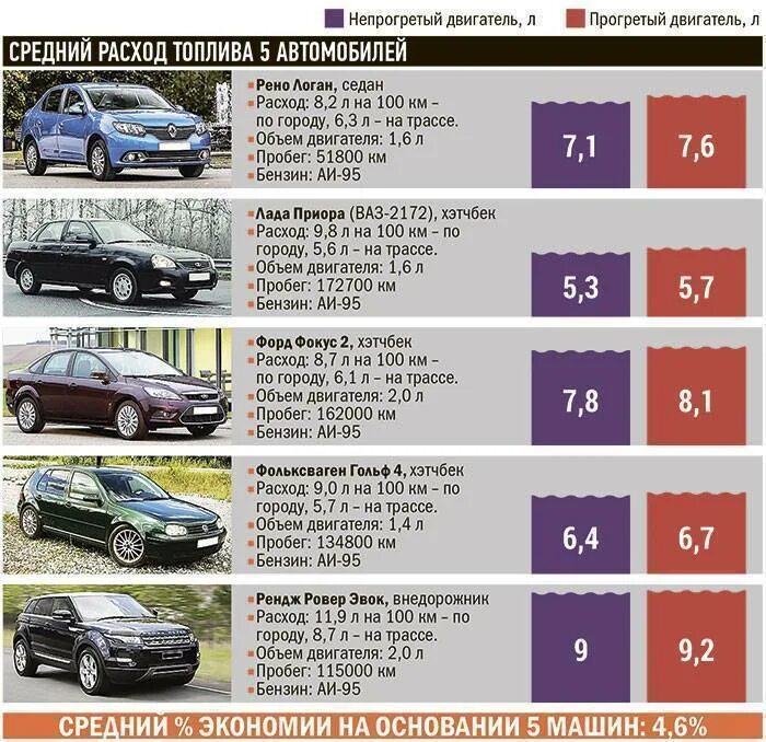 Расход до 4 4 л. Расход топлива автомобилей таблица. объем двигателя и расход топлива таблица. таблица расхода топлива транспортных средств. расход топлива легковых автомобилей таблица.