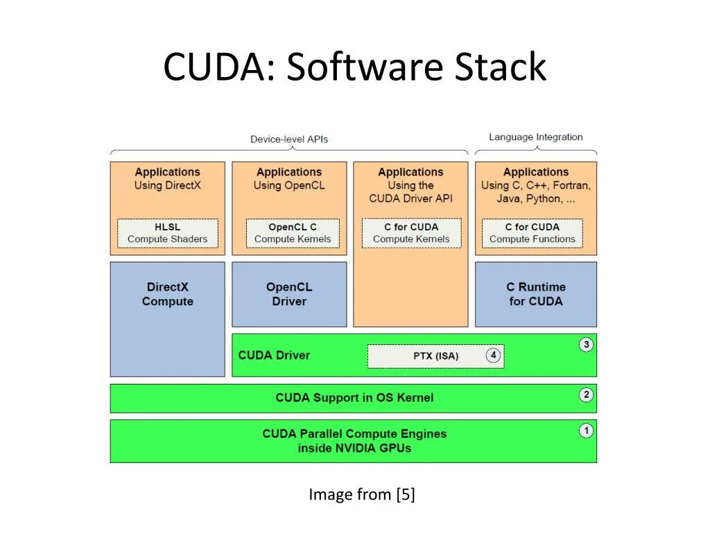 CUDA программа. Структура CUDA. CUDA И OPENCL. CUDA программная модель.