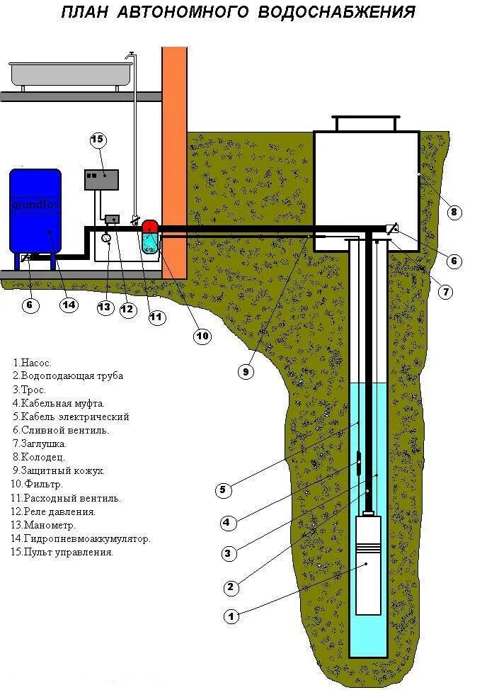 Глубина забора воды. Устройство водозаборной скважины схема. Схема скважинного водоснабжения. Устройство водяной скважины с погружным насосом схема. Схема насоса в скважине на воду.