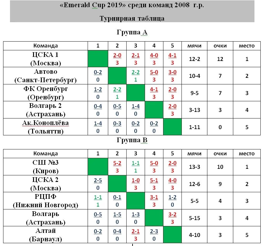 Россия спорт турнирные таблицы. Турнирная таблица. Турнирная таблица группы. Таблица для футбольного турнира. Турнирная таблица 2008.