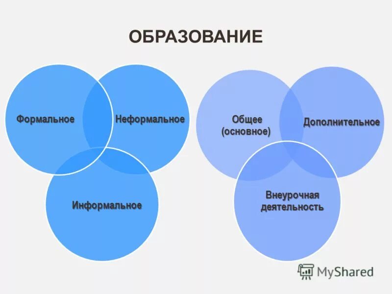 Общее важнее частного. Формальное неформальное и информальное образование это. Виды неформального образования. Неформальная форма обучения.