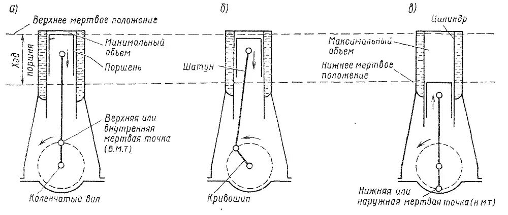 Принцип действия Кривошипно-шатунного механизма. Схемы компоновок Кривошипно-шатунных механизмов. Схема кривошипношатушного механизма. Схема КШМ двигателя внутреннего сгорания.