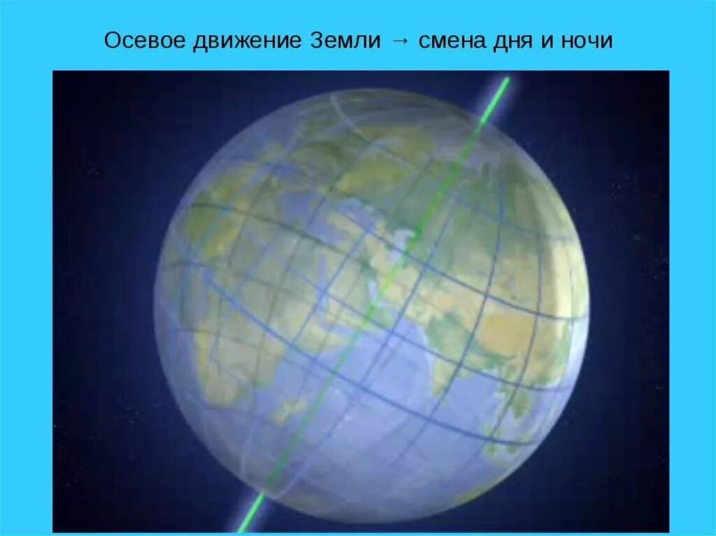 Тест по географии 5 класс вращение земли. Вращение земли вокруг оси. осевое движение земли. осевое вращение земли. ось земли воображаемая линия.