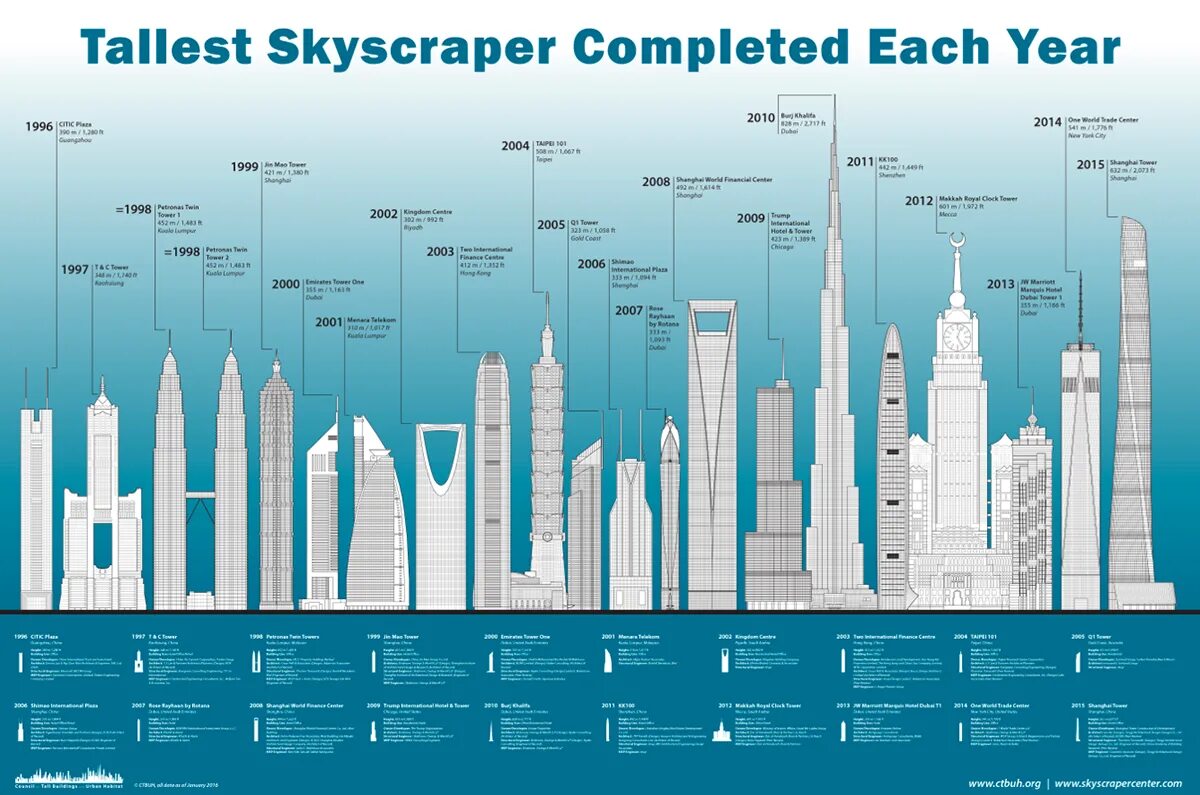 The tallest building skyscraper. Небоскребы инфографика. tallest building. tallest skyscraper.
