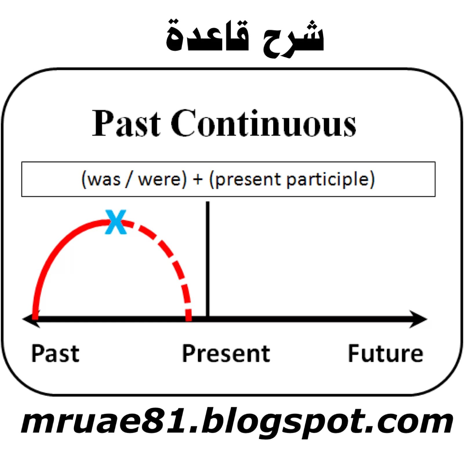 Past continuous tense form. Past Continuous. Past Continuous схема. Past Continuous timeline. Схема простая past Continuous.