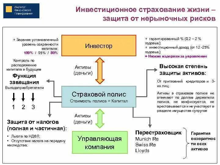 Исж вход в базу. Инвестиционное страхование. Инвестиционное и накопительное страхование. Страхование жизни. Страхование жизни инвестиции.