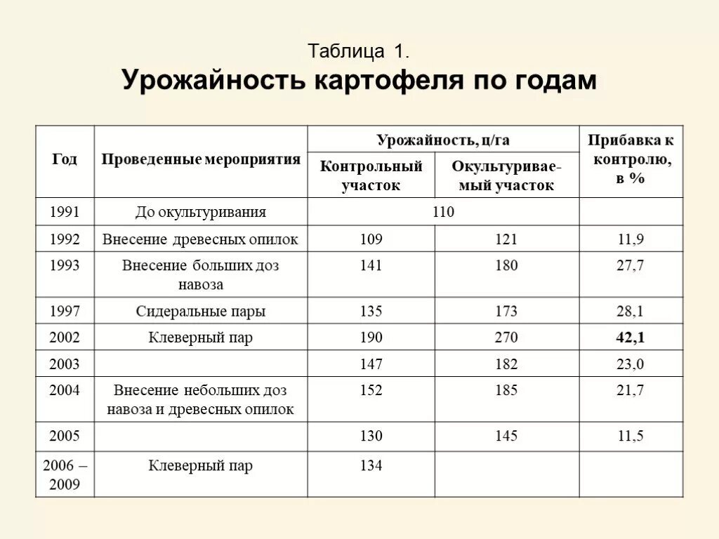 Урожайность картофеля таблица