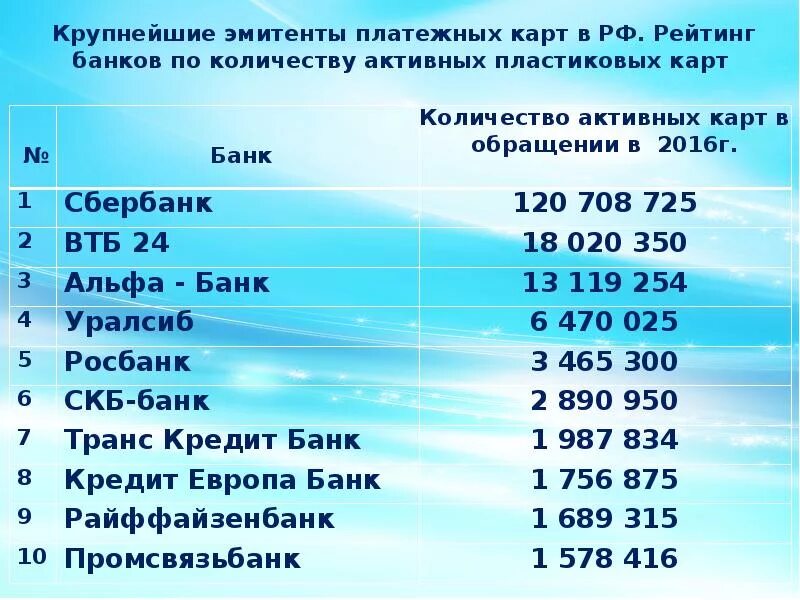 Эмитенты рф. Банки эмитенты в России. Рейтинг банков эмитентов карт. Рейтинг банков по числу пластиковых карт. Эмитенты РФ крупнейшие.