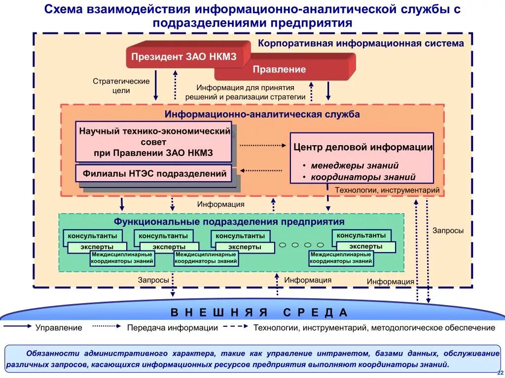 Аналитическая поддержка управления. Организационная структура системы менеджмента информационной. Модели реализации изменений. Схема аналитической технологии. Схема технологий на предприятии.