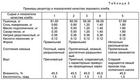 Качественные показатели пшеницы