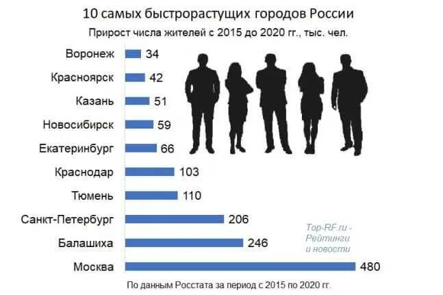 Города России по численности населения на 2021. Численность населения России по городам на 2021 год. Список городов России по численности населения 2021. Самый быстроразвивающийся город России.