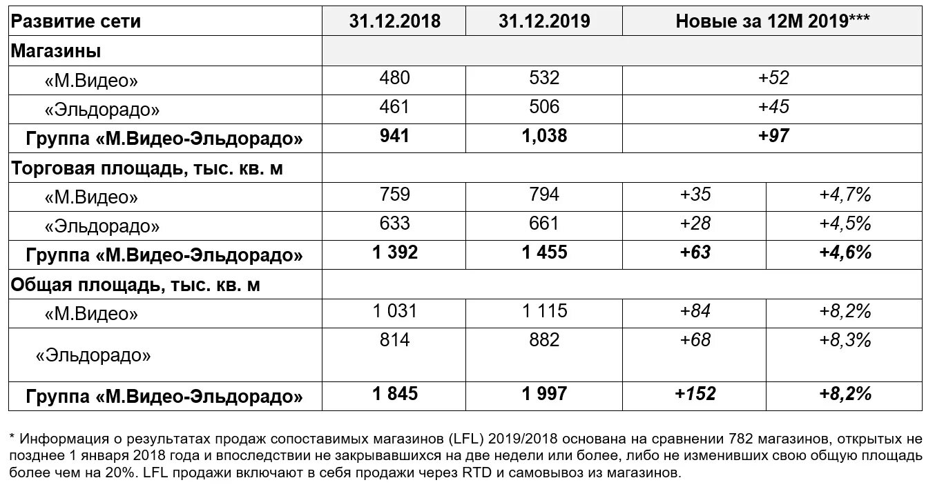 Сколько магазинов эльдорадо. Количество магазинов м видео. Эльдорадо количество магазинов. Эльдорадо статистика. М видео Эльдорадо количество магазинов в России.