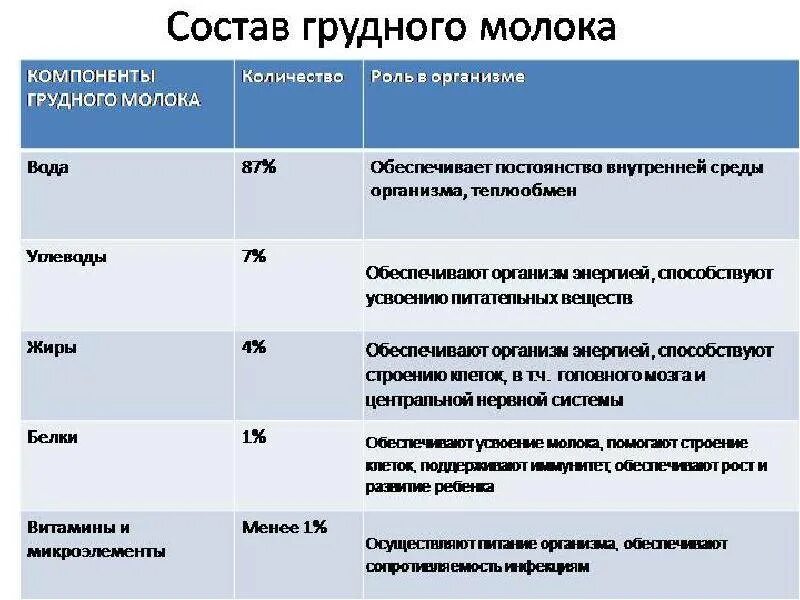 Как обновляется грудное. Через какое время съеденное мамой попадает в грудное молоко. через сколько еда попадает в грудное молоко при гв. через сколько еда попадает в грудное молоко. через сколько времени еда поступает в грудное молоко.