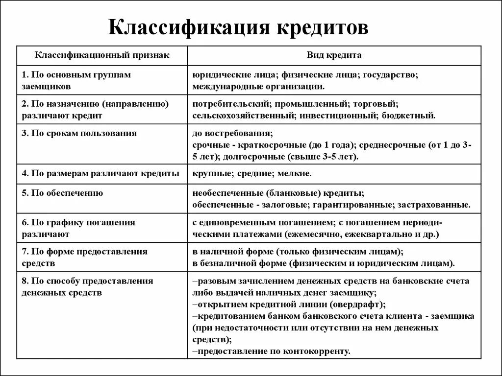 Формы объединения банков. Классификация и формы кредитования. Классификация кредита по способу кредитования. Классификация кредита по базовым признакам. Вид кредита основные классификации.