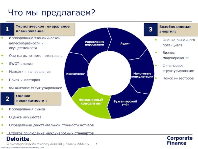 Оценка потенциала рынка. Исследования рыночного потенциала. "Оценка и консалтинг" Москва. Консалтинг и маркетинг в сфере недвижимости. Анализ экономической целесообразности