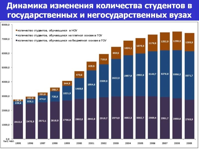 Динамика численности студентов в вузах России. Численность вузов в России. Численность студентов в вузах России. Динамика количества студентов в России. Динамика изменения форм