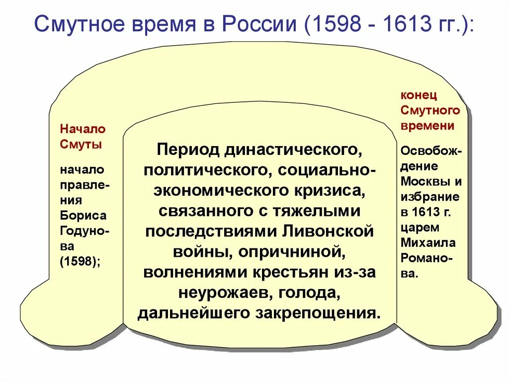 Смысл смутного времени