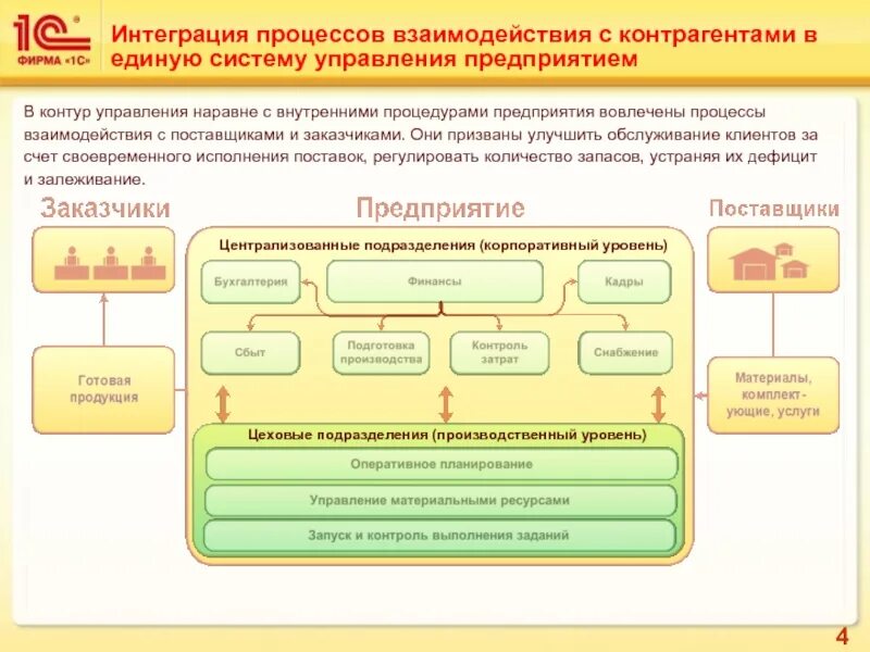 Система управления производственным предприятием. Комплекс производственных подразделений. организация и управление производственным подразделением. управление взаимоотношениями с контрагентами. архитектура прикладного решения 1с erp.