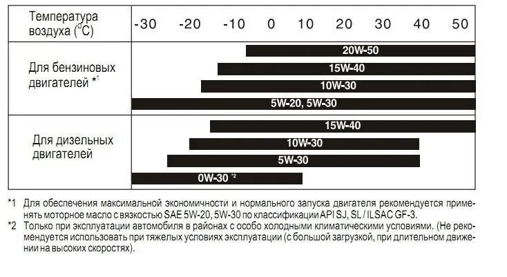 Масло какой вязкости заливать в двигатель летом. Температурный диапазон моторных масел 5w20. 5w-20 расшифровка масла. Вязкость моторного масла 5w20. Масло 5w30 температурный диапазон.