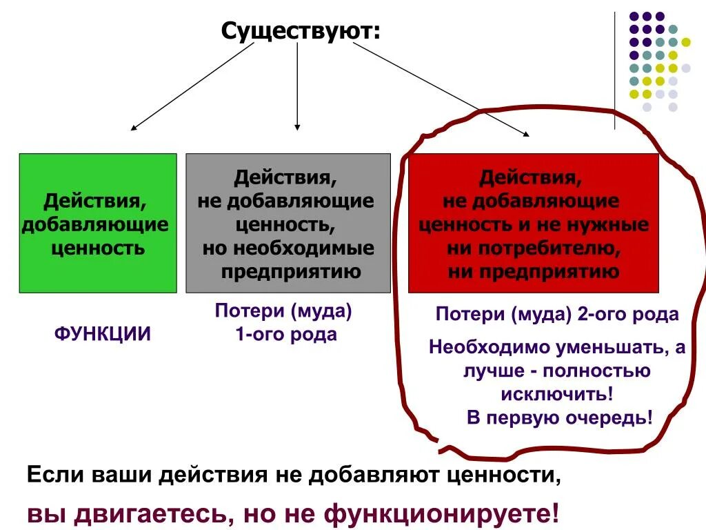 Бережливое производство. Потери на производстве Бережливое производство. Инструменты бережливого производства. Ценности бережливого производства. 3 действия которые снижают потери