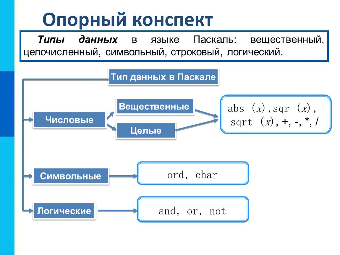Конспекты данных. Целочисленные типы данных языка паскаль. информатика 8 класс паскаль логический тип данных. типы данных логический вещественные целые. символьный логический вещественный целочисленный.