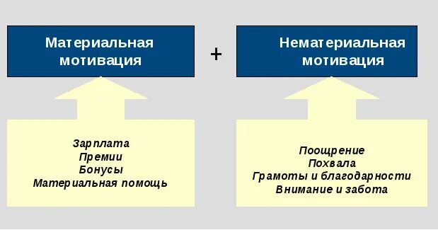 Что из перечисленного относится к материальной мотивации. Материальная и нематериальная мотивация персонала. материальная система мотивации типы. виды мотивации материальная и нематериальная. материальная и нематериальная мотивация сотрудников.