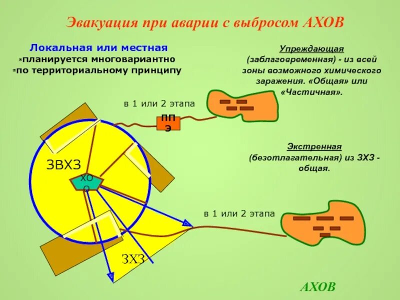 Эвакуации из зоны поражения. Зона заражения АХОВ. Зоны при ЧС. Аварии на химически опасных объектах схема.
