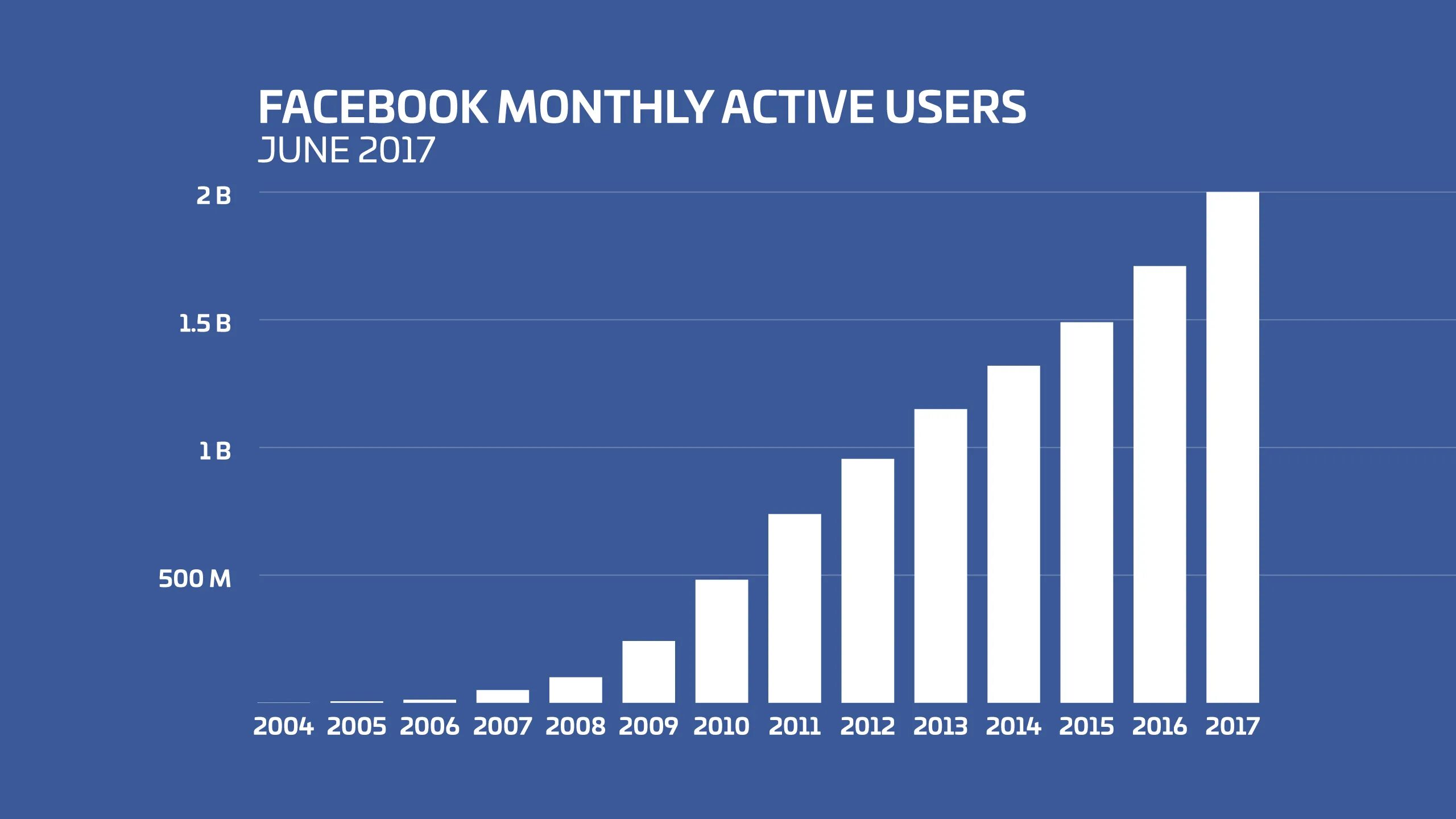 Рост пользователей. Facebook users. Фейсбук пользователи. Количество пользователей Фейсбук. Facebook facebook users