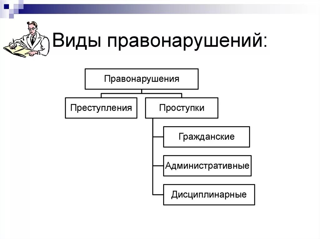 Правонарушения делятся на виды. Виды правонарушений схема. Виды правонарушений проступки. Укажите формы правонарушения