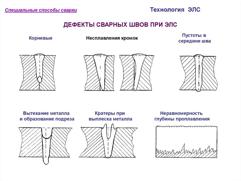 Дефекты сварных швов несплавления. Дефекты сварных швов с17. Дефекты сварных швов чертеж наплавы. Дефекты сварки непровар.