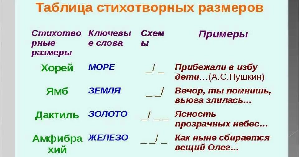 Размеры стихотворений в литературе. Как определить стихотворный размер. Как определить размер стихотворения в литературе 6 класс. Как понять размер стихотворения. Стихотворные Размеры таблица с примерами.