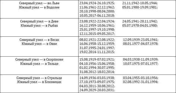 Кармические узлы по дате. Лунные узлы в астрологии таблица. Таблица кармических узлов по годам. Лунные узлы Северный и Южный по годам. Северный и Южный узел по годам.