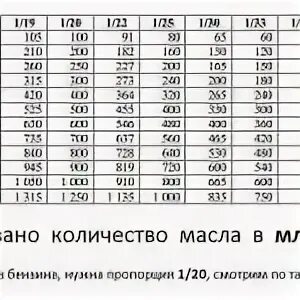 1 40 масло к бензину. Разбавить бензин для бензопилы Хускварна таблица. Пропорция смешивания бензина и масла для двухтактных. Пропорции бензина и масла для двухтактных двигателей. Пропорции бензина и масла для пилы.