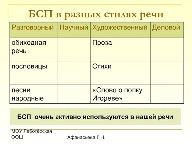 БСП В речи. Предложение со сложной речью. Бессоюзное сложное предложение в речи. Бессоюзные предложения стили. Bspu расписание