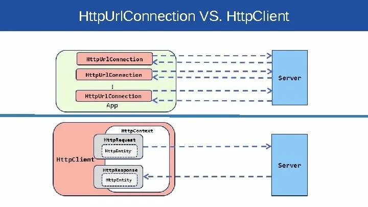 Httpclient response