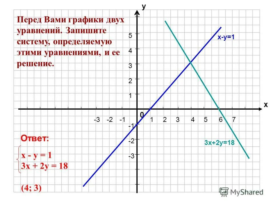 Решите систему графически х2 у у х. Решить графически систему у=-(х)-2. Решите графически систему уравнений у=х2+2х. Решите графически систему уравнений х+3^2+ у^2 9. Решите графически систему уравнений { х−у=1 х+2у=7.