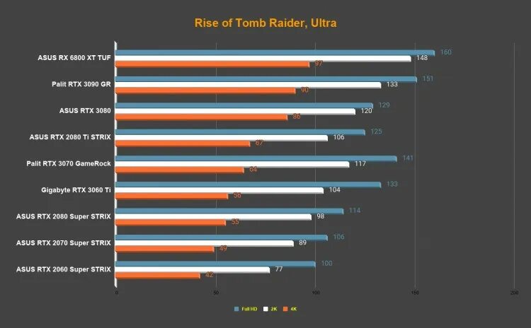 Geforce 3060 тесты. Saphir видеокарты rtx 2050. тесты видеокарт 3060. рейтинг мощности видеокарт rtx. топ видеокарт для игр rtx.